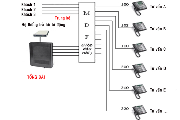 tổng đài điện thoại là gì ?